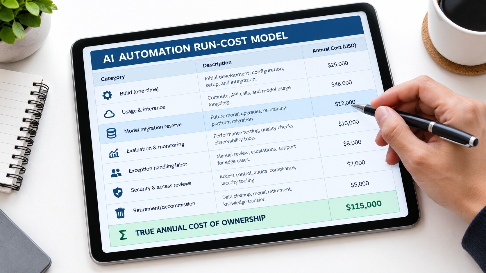 Tablet showing an AI automation run-cost model worksheet with rows for build, usage, model migration reserve, evaluation and monitoring, exception handling labor, security reviews, and decommission, totaling true annual cost of ownership