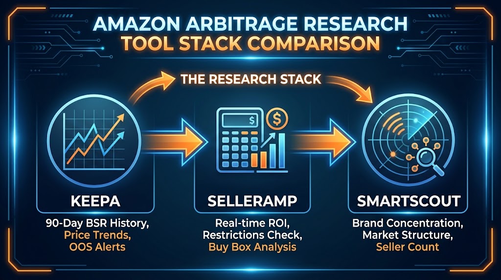 Amazon Arbitrage Research Tool Stack: Keepa, SellerAmp, SmartScout