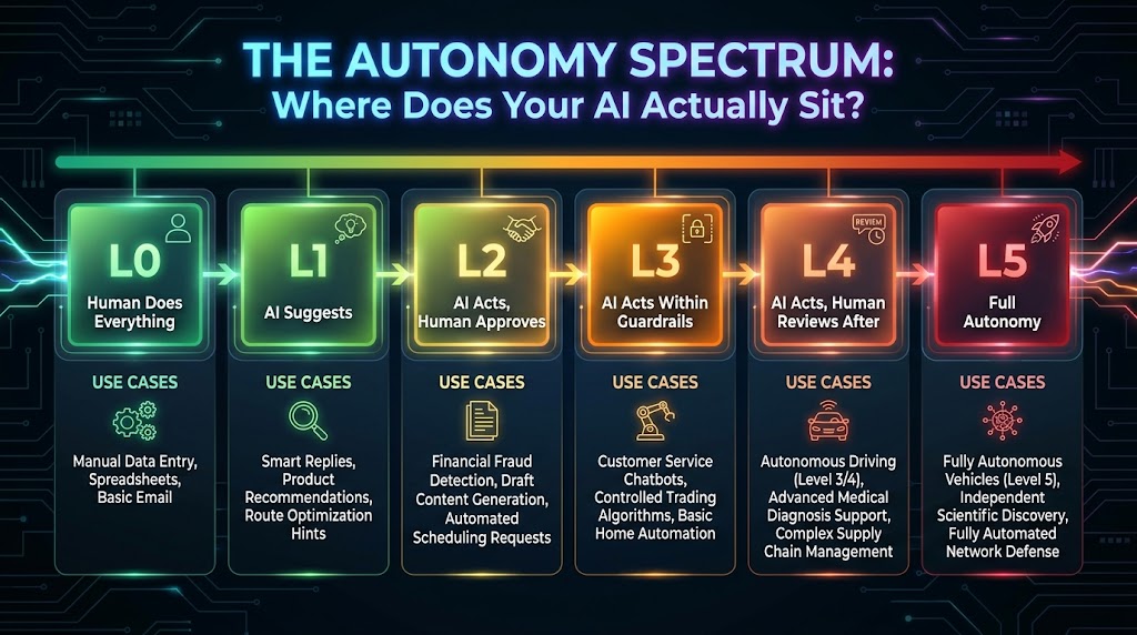 The AI Autonomy Spectrum from L0 human-controlled to L5 fully autonomous with real-world use case examples at each level