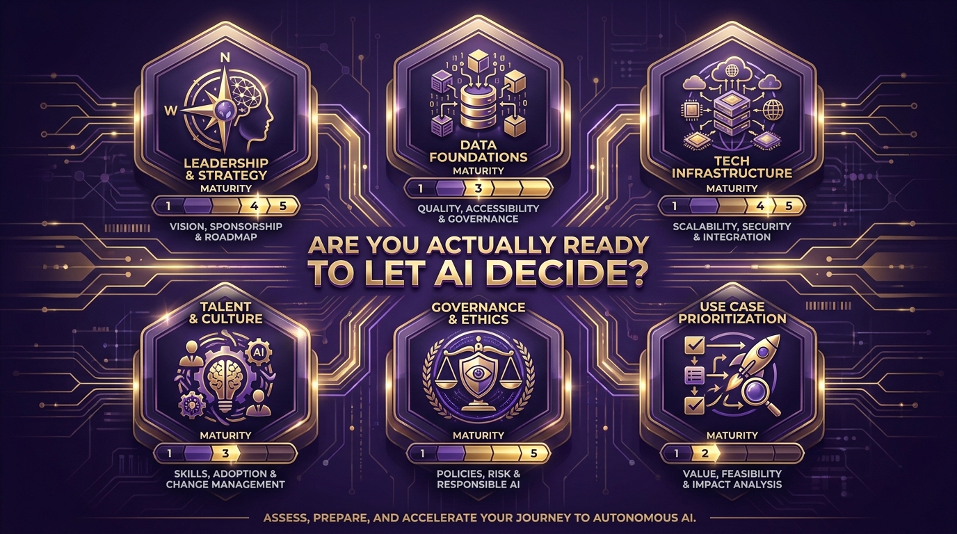 Six-pillar organizational readiness assessment framework for autonomous AI deployment covering leadership, data, technology, culture, governance, and use case prioritization