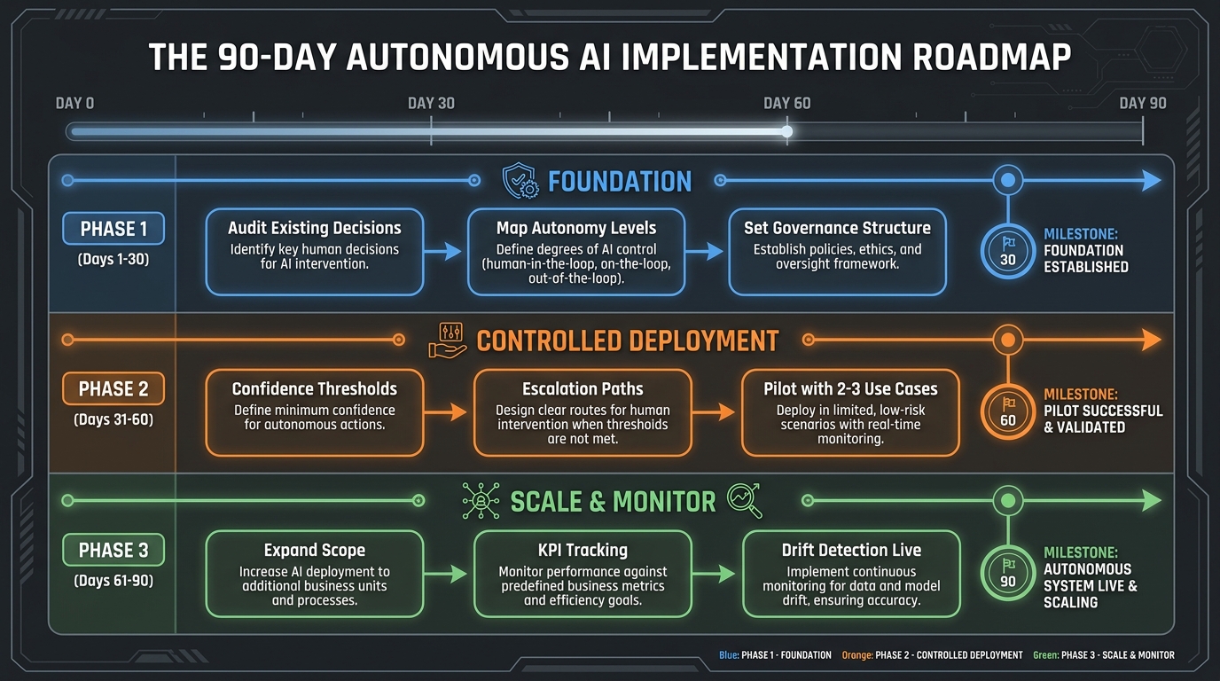 90-day autonomous AI decision system implementation roadmap showing three phases: Foundation, Controlled Deployment, and Scale and Monitor