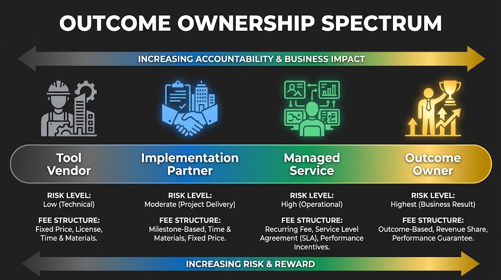 Infographic showing the Outcome Ownership Spectrum with four positions: Tool Vendor, Implementation Partner, Managed Service, and Outcome Owner — each with increasing risk and reward
