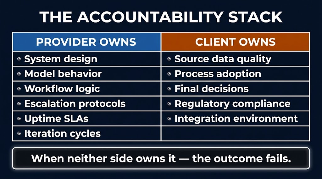 Accountability stack matrix showing Provider Owns (system design, model behavior, workflow logic, escalation protocols, uptime SLAs) versus Client Owns (source data quality, process adoption, final decisions, regulatory compliance, integration environment)
