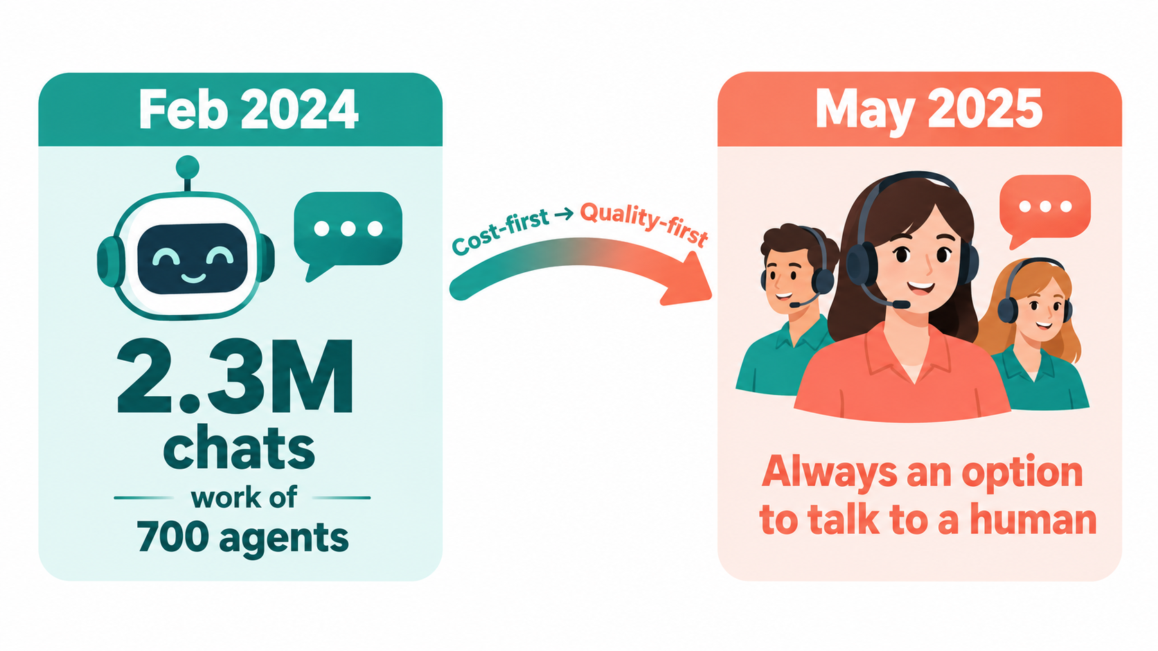 Timeline infographic showing Klarna's AI assistant handling 2.3 million chats in February 2024 and its May 2025 shift to guaranteeing access to human agents
