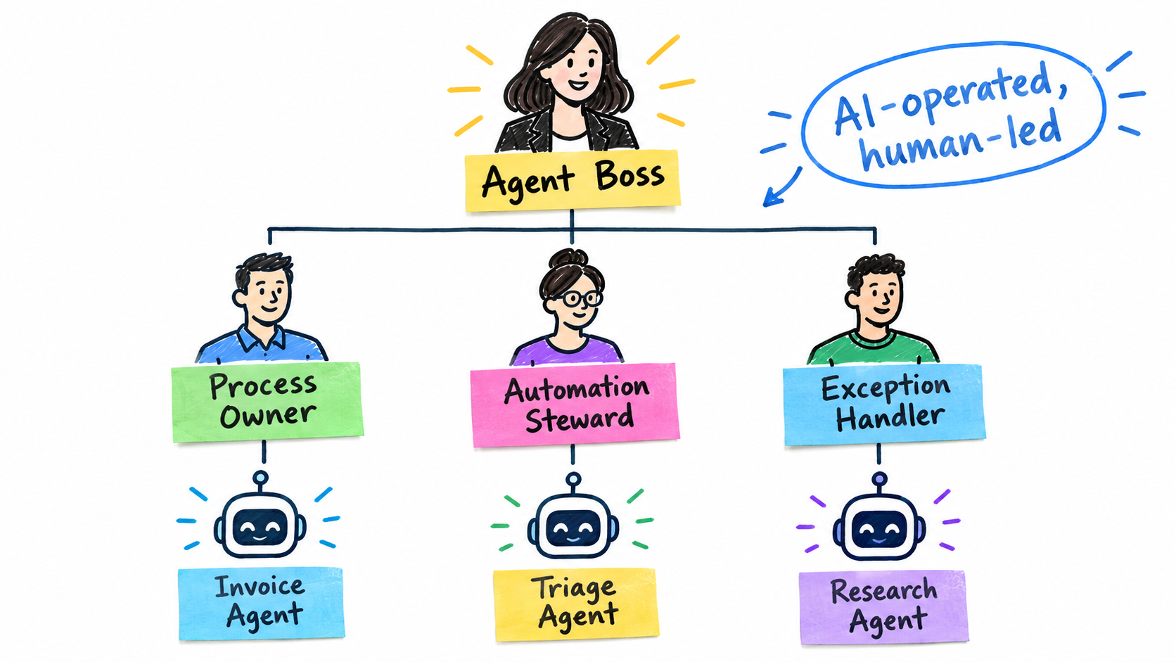 Whiteboard org chart showing a human agent boss overseeing a process owner, automation steward, and exception handler, each connected to AI agents
