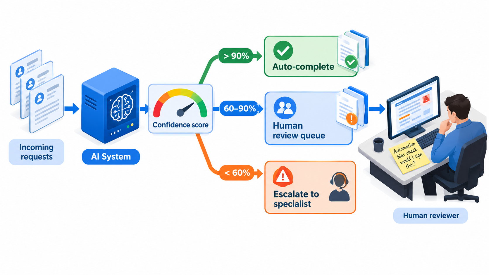 Flow diagram routing automated work by confidence score to auto-complete, human review, or specialist escalation, with a reviewer checking for automation bias