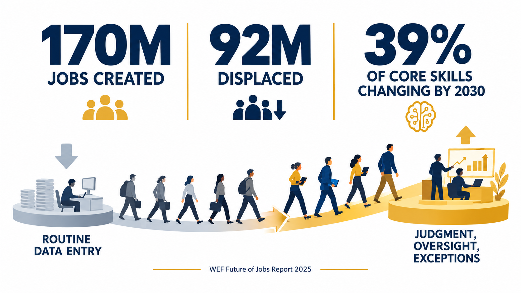 Infographic showing 170 million jobs created, 92 million displaced, and 39 percent of core skills changing by 2030, with workers moving from routine tasks toward oversight and judgment