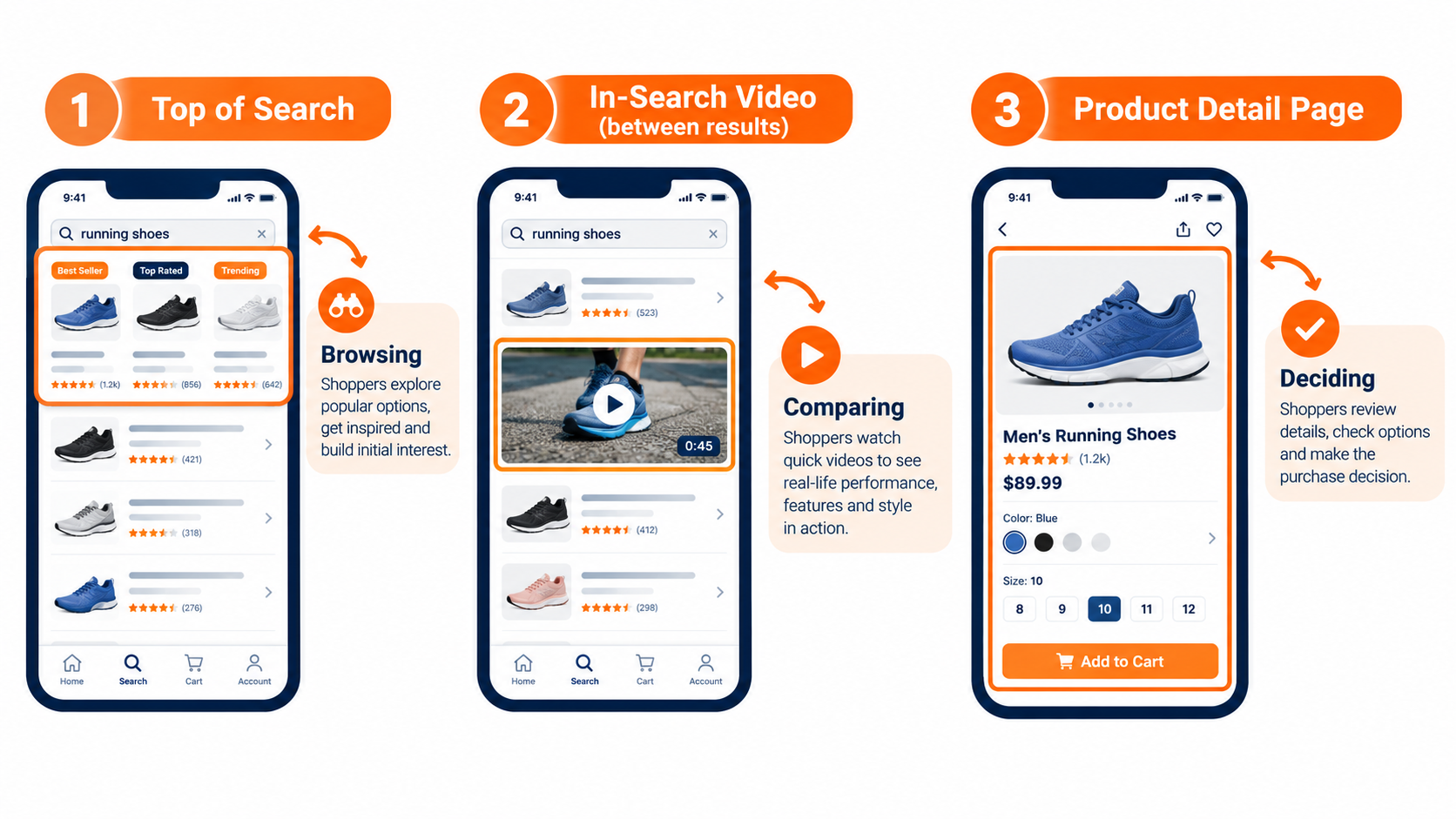 Diagram of Sponsored Brands video placements: top of search, in-search video between results, and product detail page, each matched to a shopper mindset