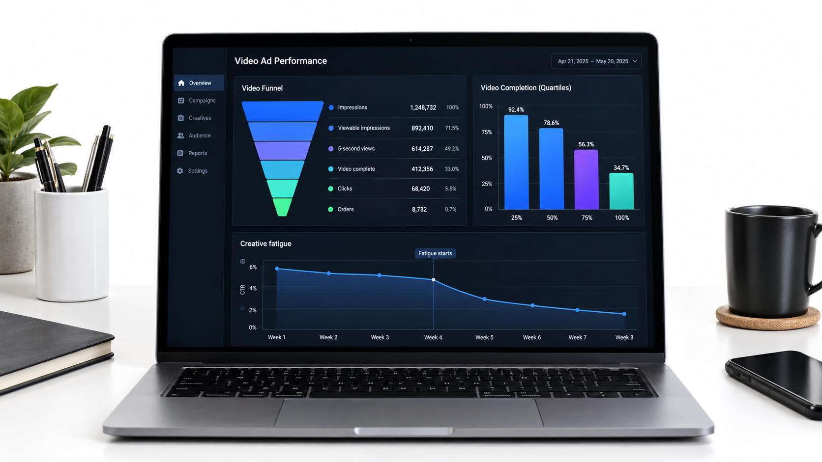 Analytics dashboard showing Sponsored Brands video metrics funnel, quartile completion rates, and a creative fatigue trend line