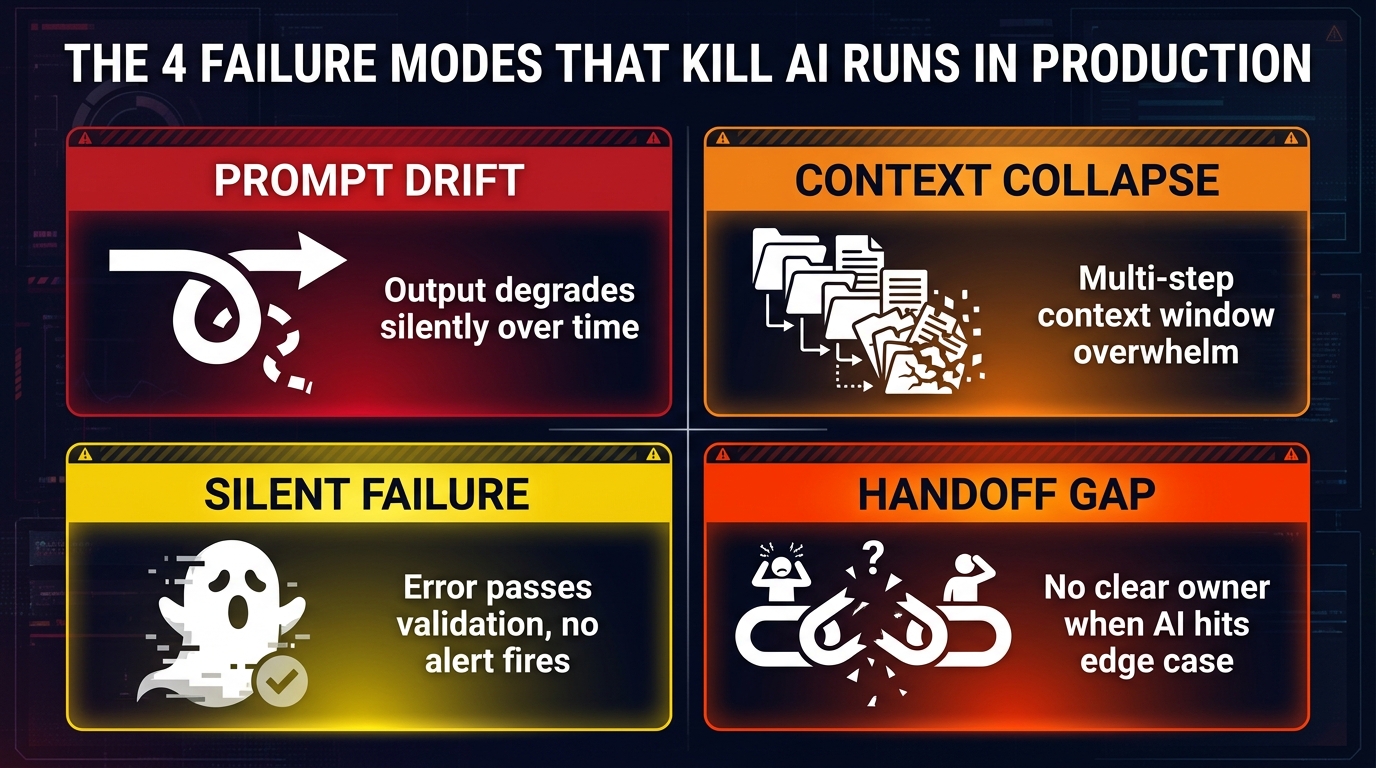 Infographic showing the four AI workflow failure modes: Prompt Drift, Context Collapse, Silent Failure, and Handoff Gap
