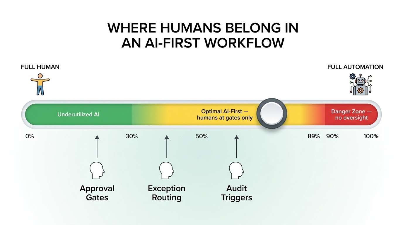 Human-AI collaboration spectrum showing optimal gate placement for approvals, exception routing, and audit triggers in AI-first workflows