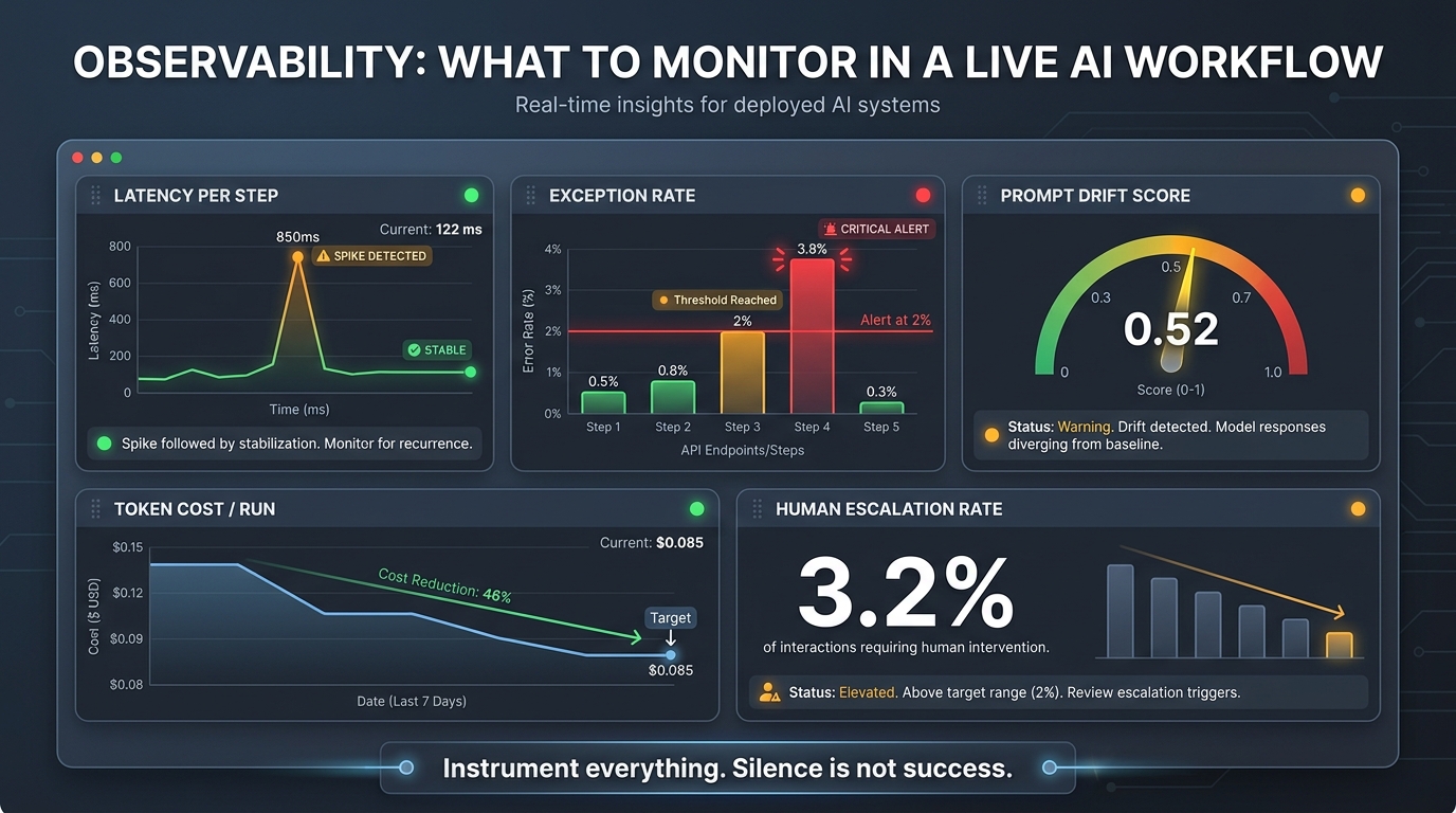Observability dashboard for live AI workflows showing latency, exception rate, prompt drift score, token cost, and human escalation rate monitoring