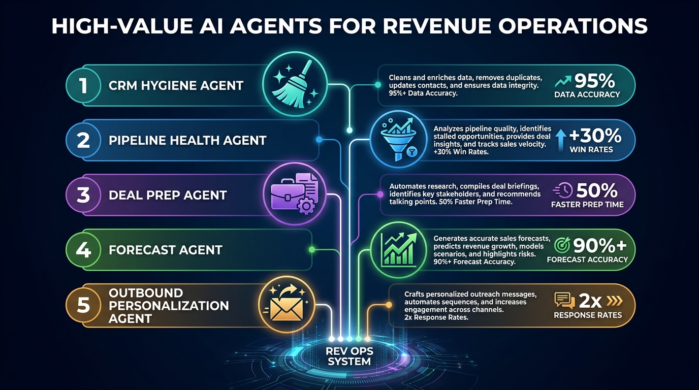 Five high-value RevOps AI agents numbered 1-5: CRM Hygiene, Pipeline Health, Deal Prep, Forecast, and Outbound Personalization, shown as a connected system