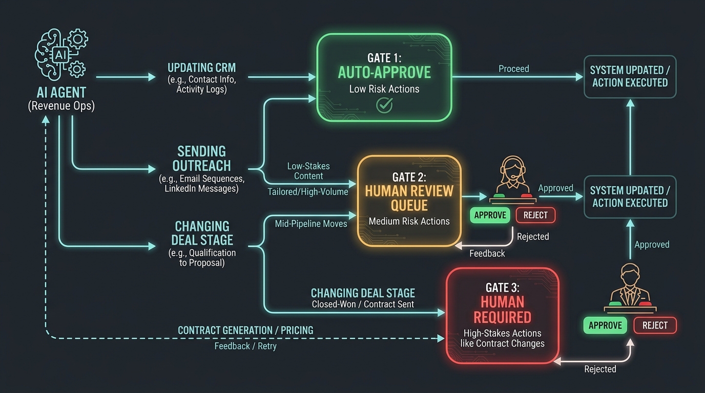 Human-in-the-loop governance workflow for RevOps AI agents, showing three colored gates: green for auto-approve low-risk actions, amber for human review queue, and red for required human decision on high-stakes actions