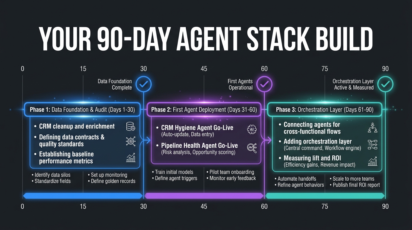 90-day agent stack rollout timeline with three phases: Days 1-30 data foundation and audit, Days 31-60 first agent deployment, Days 61-90 orchestration layer and metric measurement