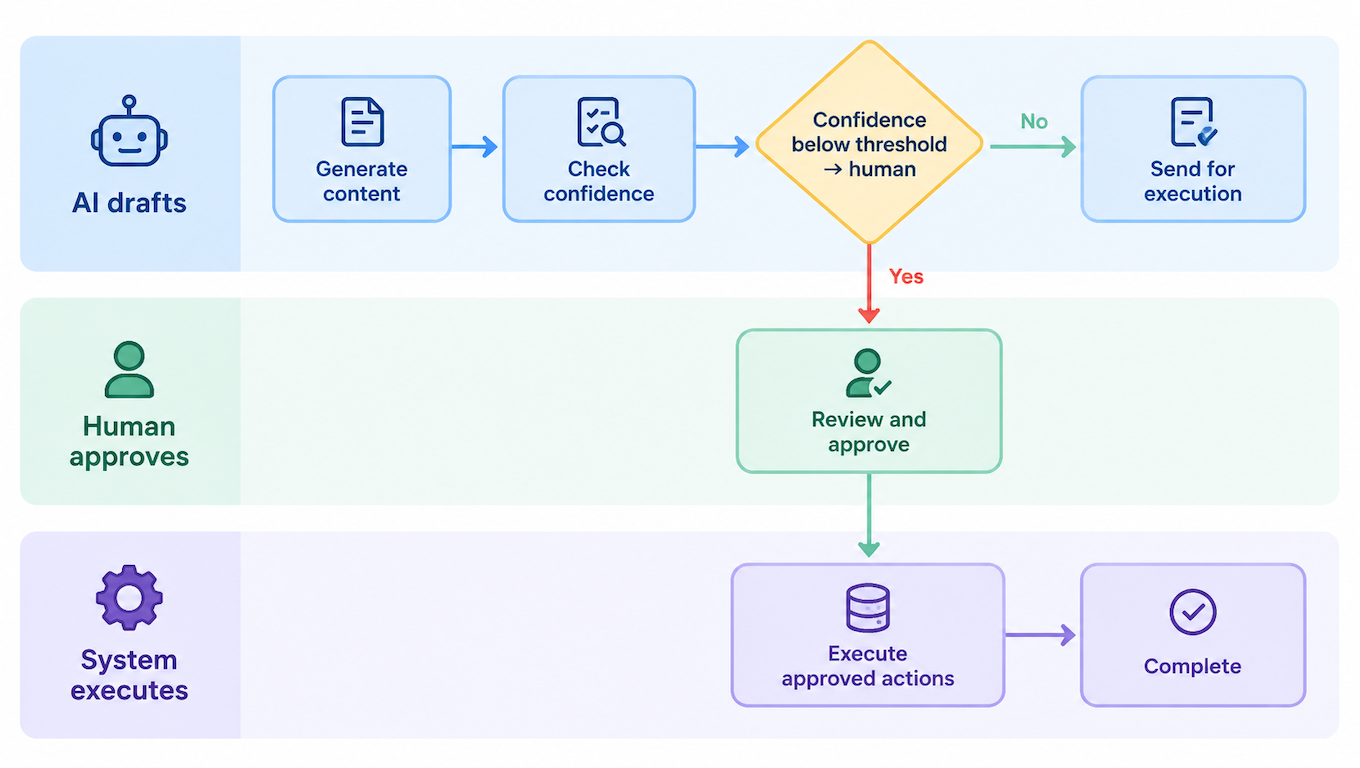 Three-lane flow: AI drafts, human approves, system executes, with a confidence checkpoint