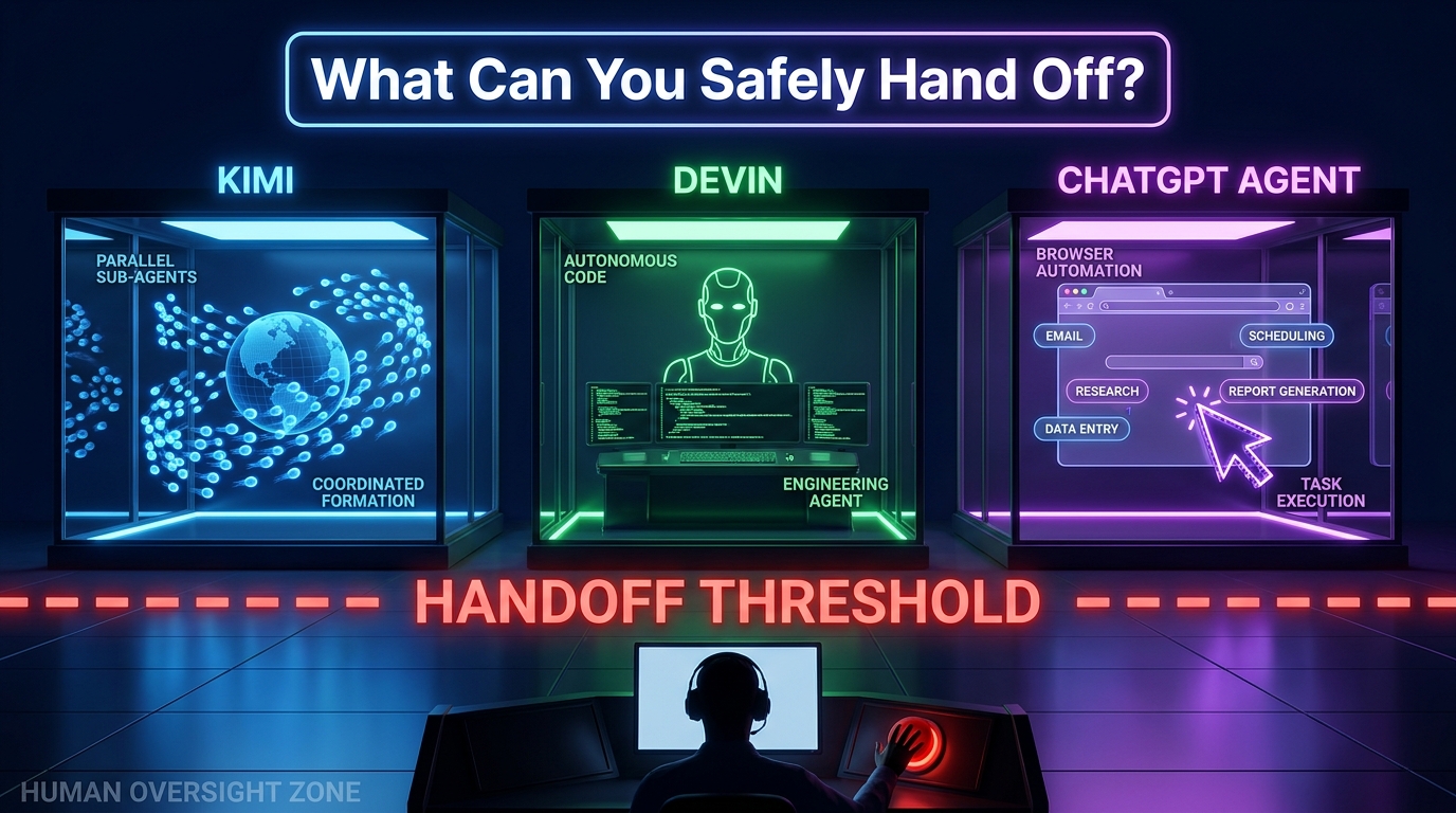 Three AI agent control rooms — Kimi swarm, Devin coding terminal, and ChatGPT Agent browser — separated by a red Handoff Threshold line