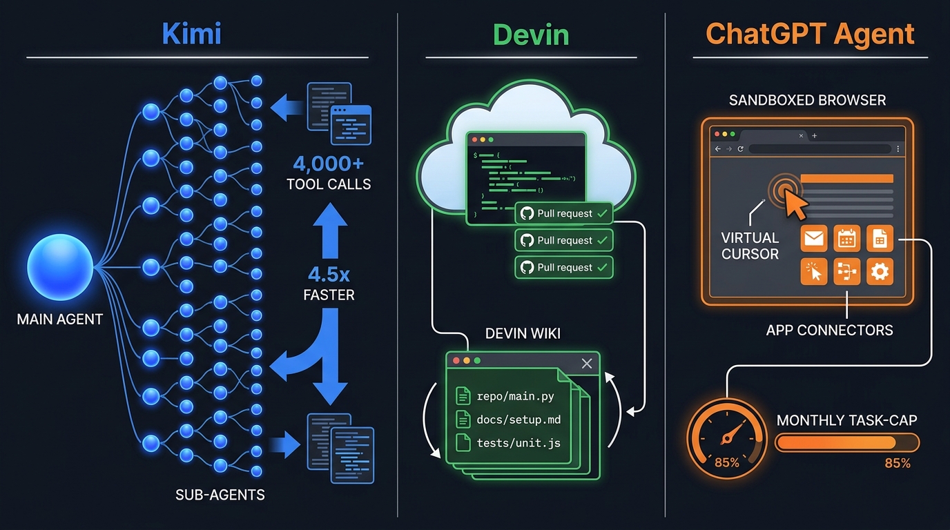 Technical architecture diagram comparing Kimi's 300-node swarm, Devin's cloud VM environment, and ChatGPT Agent's sandboxed browser setup