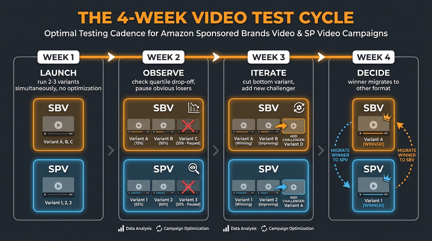 The 4-Week Amazon Video Test Cycle showing launch, observe, iterate, and decide phases for SBV and SPV