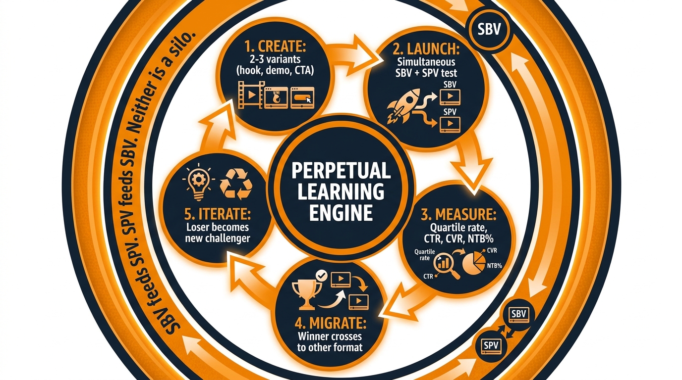 The perpetual video learning engine flywheel: create, launch, measure, migrate, iterate — SBV and SPV feeding each other