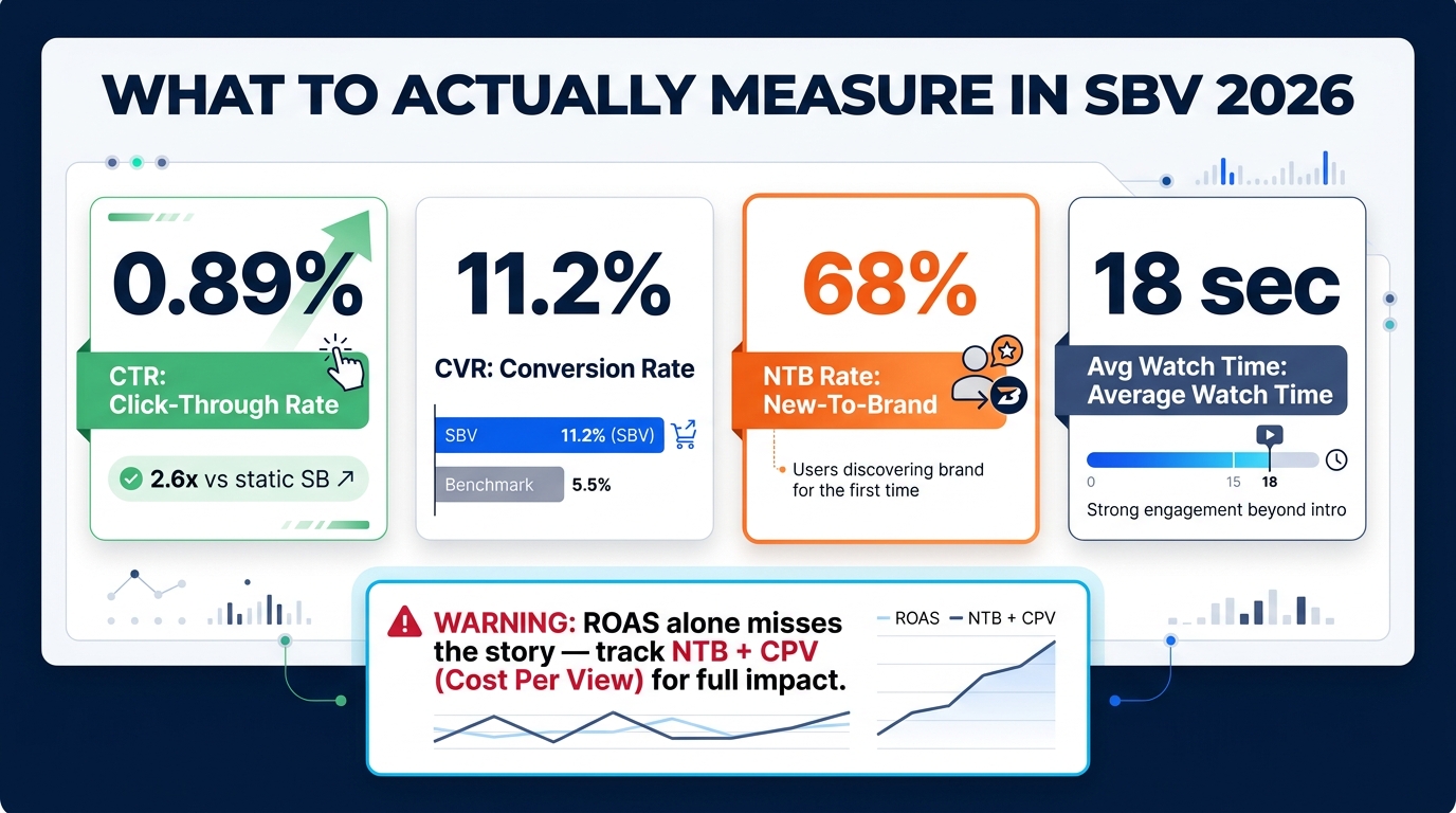 SBV measurement dashboard showing CTR 0.89%, CVR 11.2%, NTB Rate 68%, and average watch time 18 seconds with warning that ROAS alone misses the story