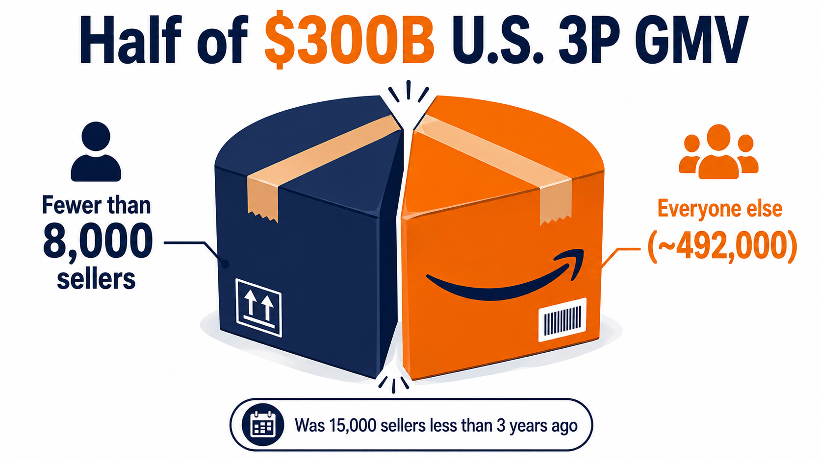 Infographic showing fewer than 8,000 sellers generate half of Amazon's $300 billion U.S. third-party GMV, down from 15,000 sellers less than three years ago
