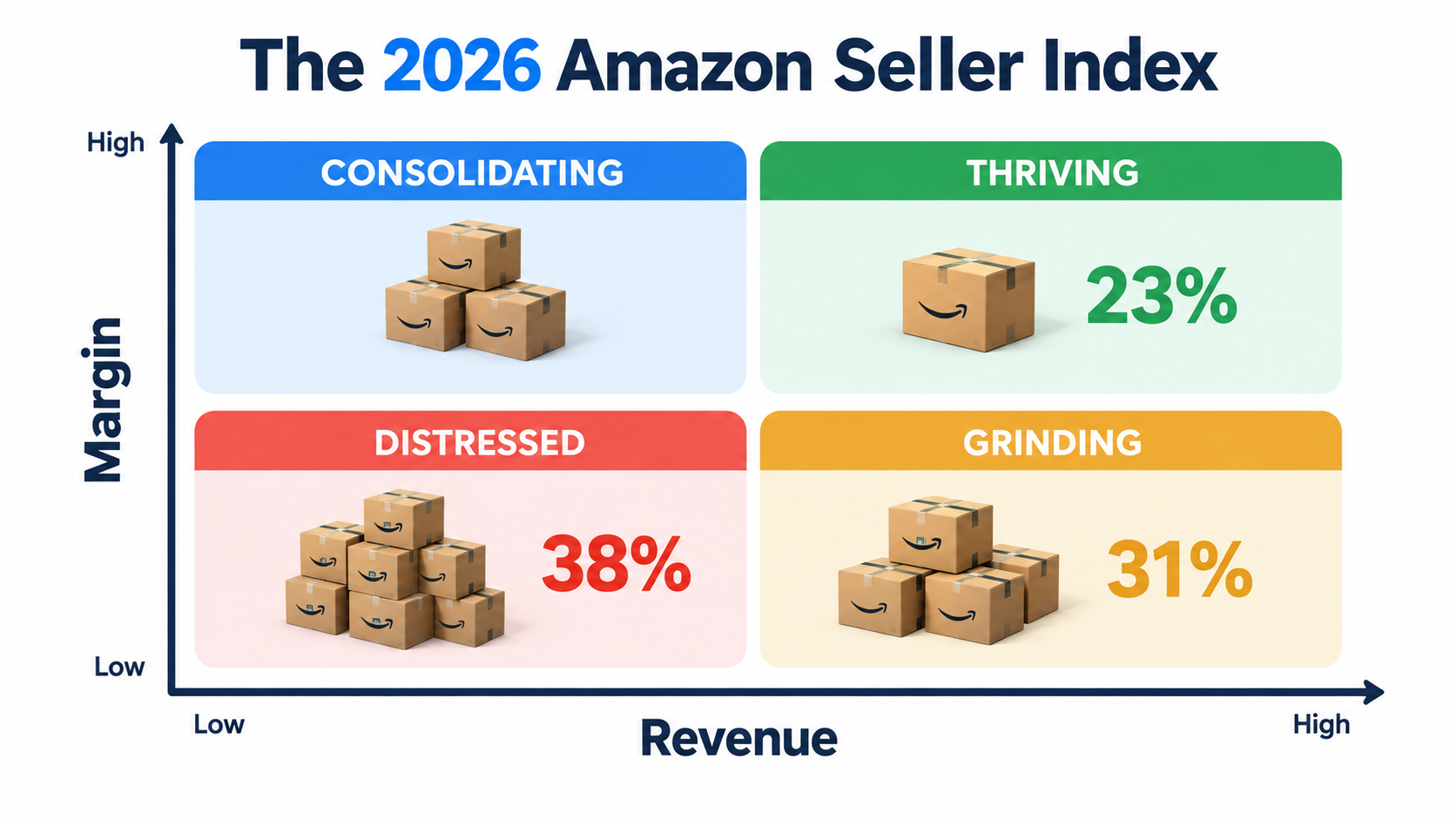 Four-quadrant chart of the 2026 Amazon Seller Index: thriving 23 percent, grinding 31 percent, consolidating, and distressed 38 percent