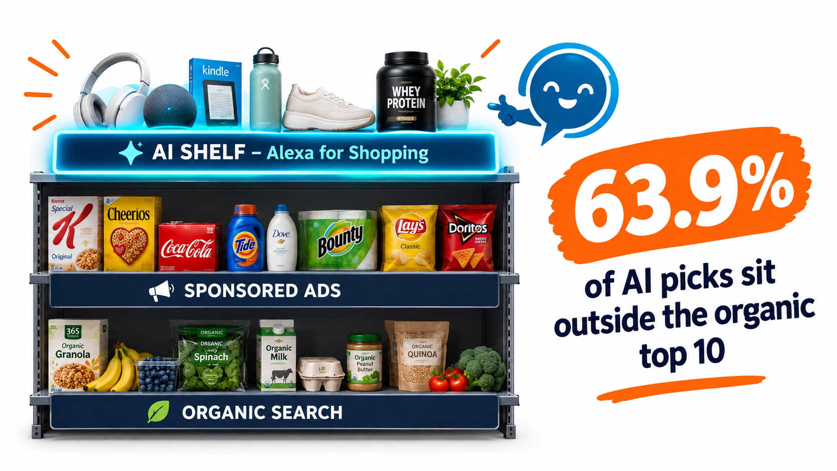 Three-shelf illustration showing organic search, sponsored ads, and a new AI shelf from Alexa for Shopping, with 63.9 percent of AI picks outside the organic top 10