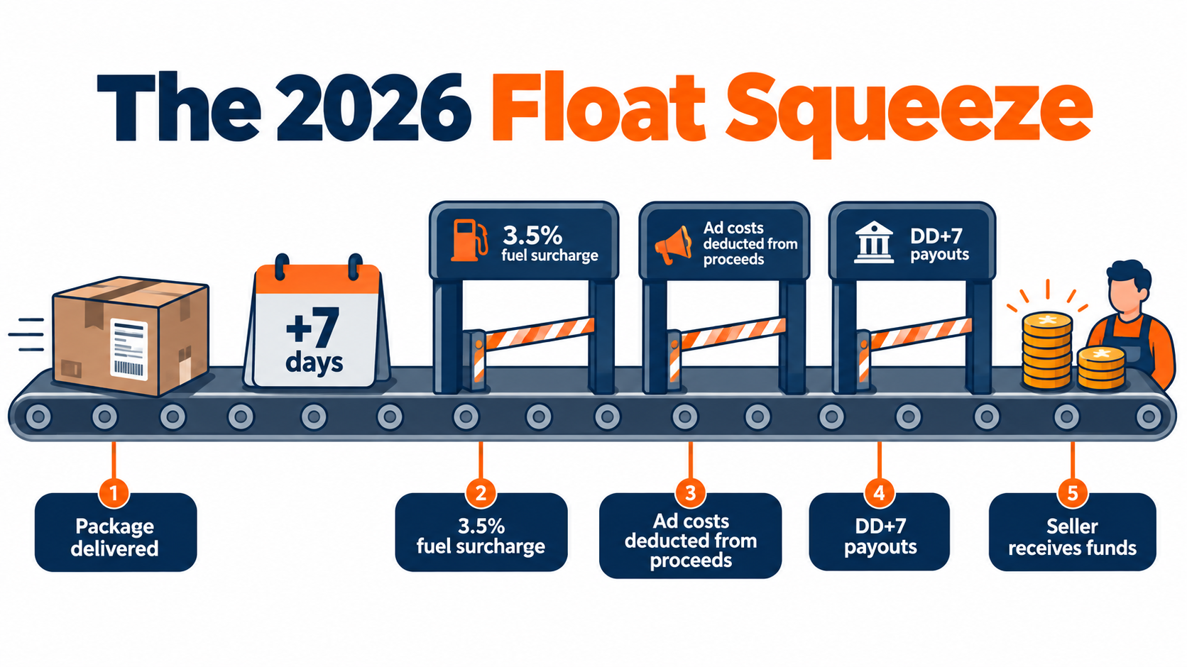 Conveyor belt illustration of the 2026 float squeeze: 3.5 percent fuel surcharge, ad costs deducted from proceeds, and DD+7 payouts delaying seller cash