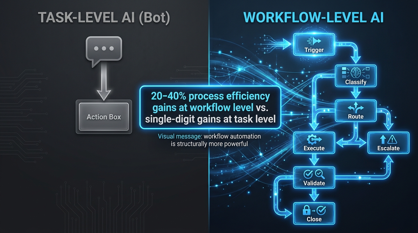 Split comparison infographic showing task-level AI bot (simple, isolated) versus workflow-level AI (7-step interconnected chain) with 20-40% efficiency gain callout