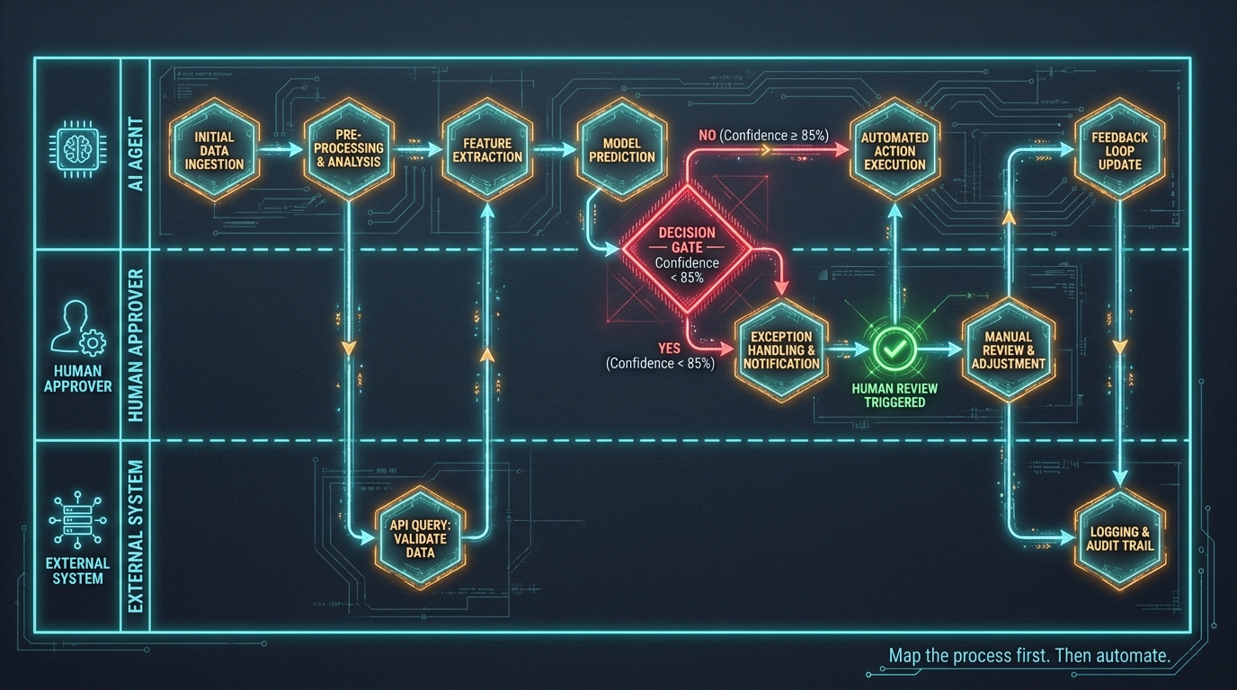 Glowing swim lane diagram showing AI Agent, Human Approver, and External System lanes with handoff arrows, a red decision gate labeled Confidence less than 85 percent, and a human review checkpoint