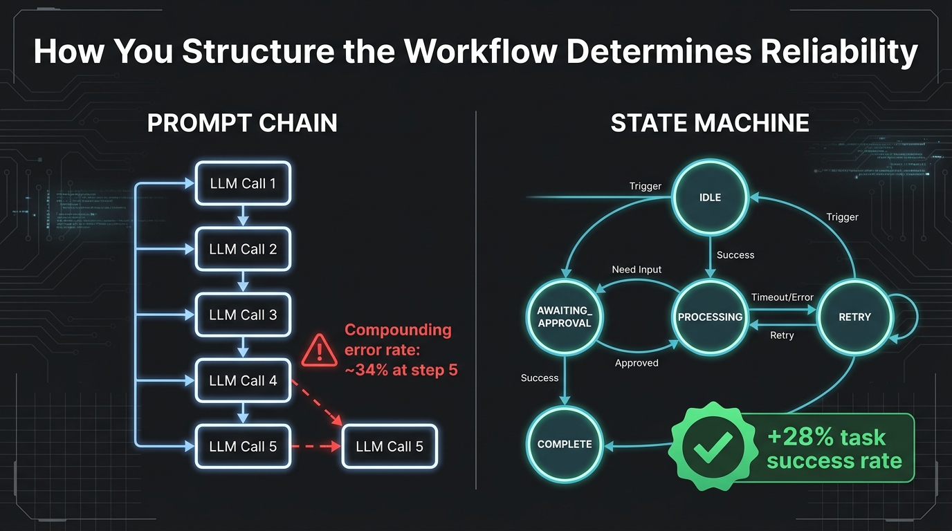 Technical comparison showing prompt chain with compounding error rate versus state machine with named states and 28 percent task success rate improvement