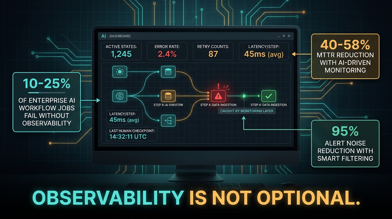 Dark-mode engineering dashboard showing AI workflow metrics with callouts: 10-25 percent enterprise workflow failure rate, 40-58 percent MTTR reduction with monitoring, 95 percent alert noise reduction