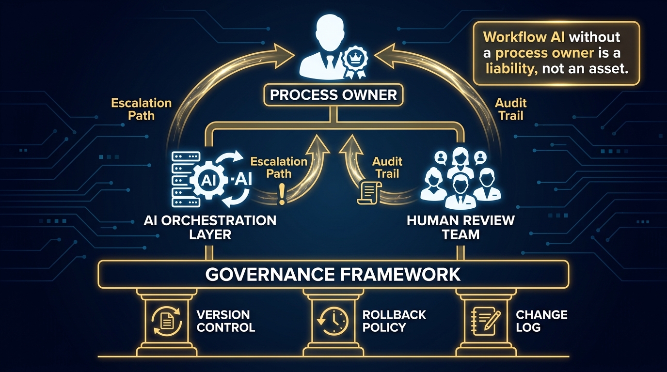 Organizational chart for AI workflow governance showing Process Owner at top, with AI Orchestration Layer and Human Review Team branches, escalation paths, audit trails, and a governance framework with version control, rollback policy, and change log pillars