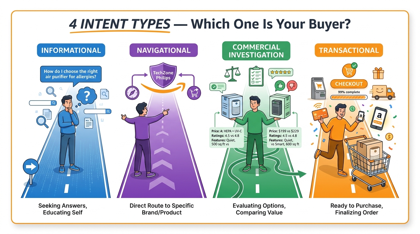Four buyer intent types on Amazon shown as four lanes on a buyer journey highway: Informational, Navigational, Commercial Investigation, and Transactional — each with a distinct color and labeled with example shopper behavior