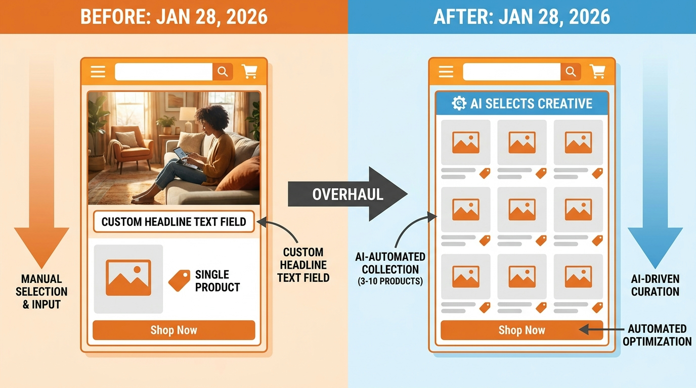 Before and after comparison of Amazon Sponsored Brands Product Collections format change on January 28 2026