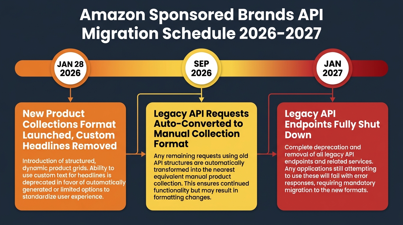 Amazon Sponsored Brands API migration timeline from January 2026 through January 2027 showing three key deprecation milestones