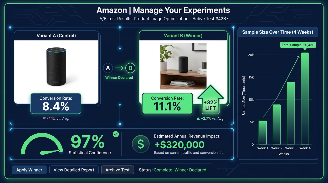Amazon Manage Your Experiments A/B test dashboard showing variant B winning with +32% conversion lift, 97% statistical confidence, $320K annual revenue impact