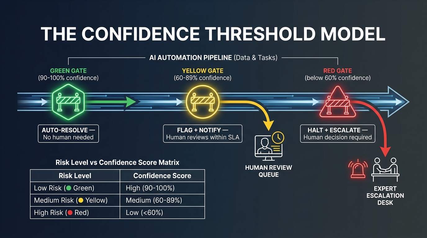 Confidence threshold model showing three decision gates: auto-resolve at high confidence, flag and notify at medium confidence, halt and escalate at low confidence