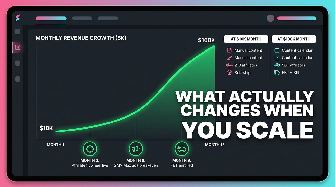 TikTok Shop scaling dashboard showing revenue growth from $10K to $100K per month with operational milestones