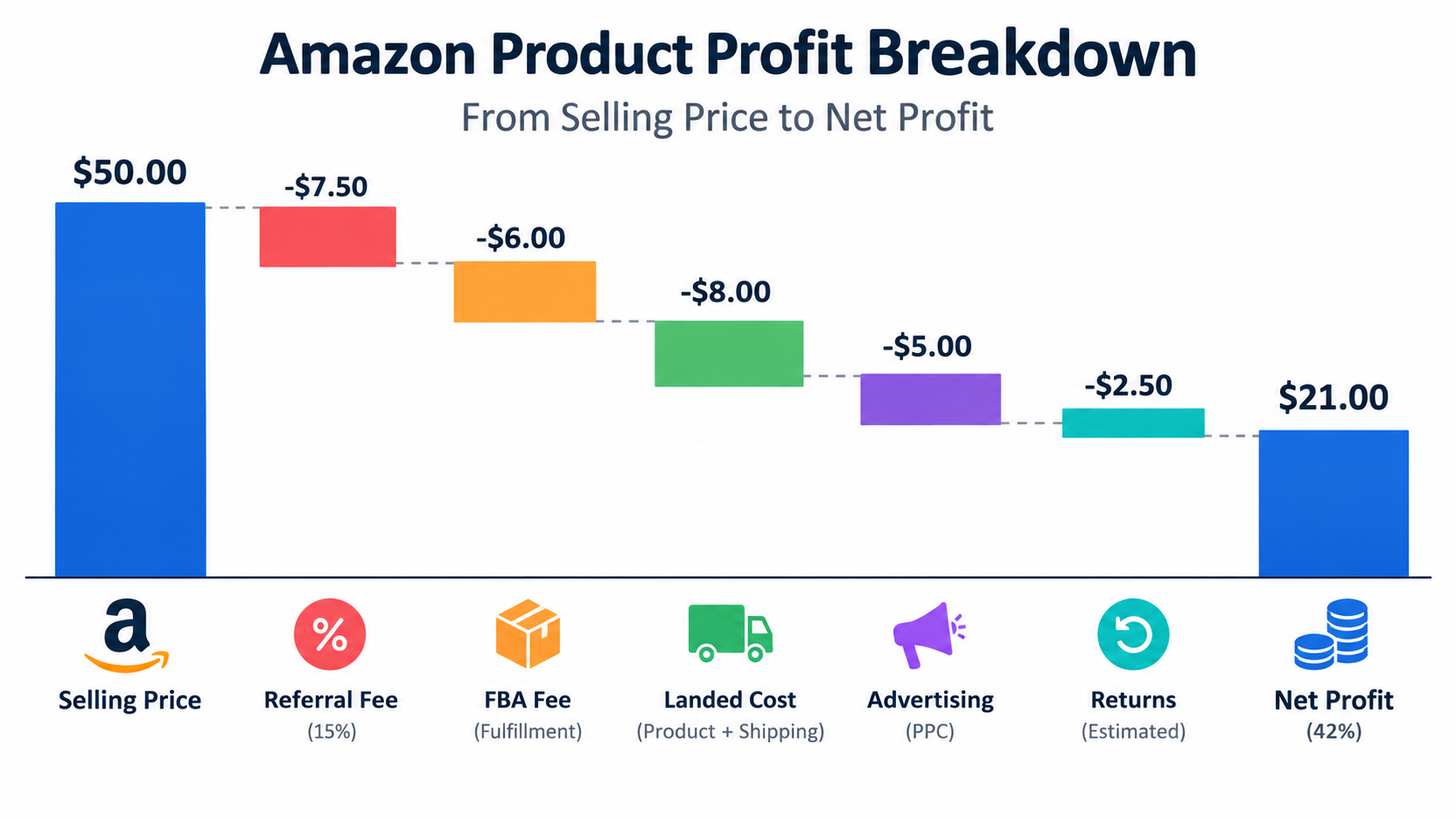 Waterfall chart of an Amazon product price reduced by referral fee, FBA fee, landed cost, advertising and returns