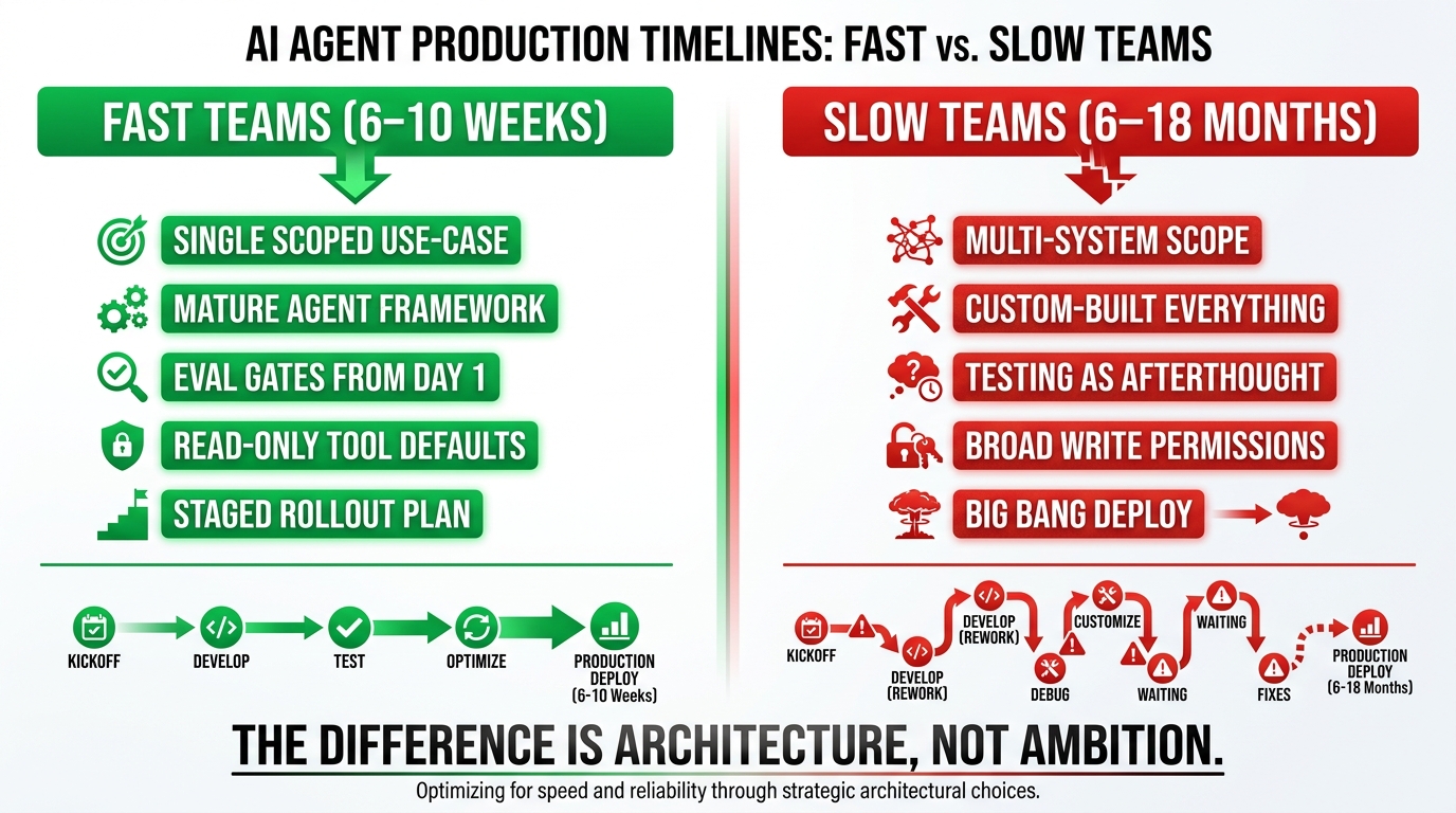 Side-by-side comparison of fast teams shipping in 6-10 weeks versus slow teams taking 6-18 months with key differentiating practices
