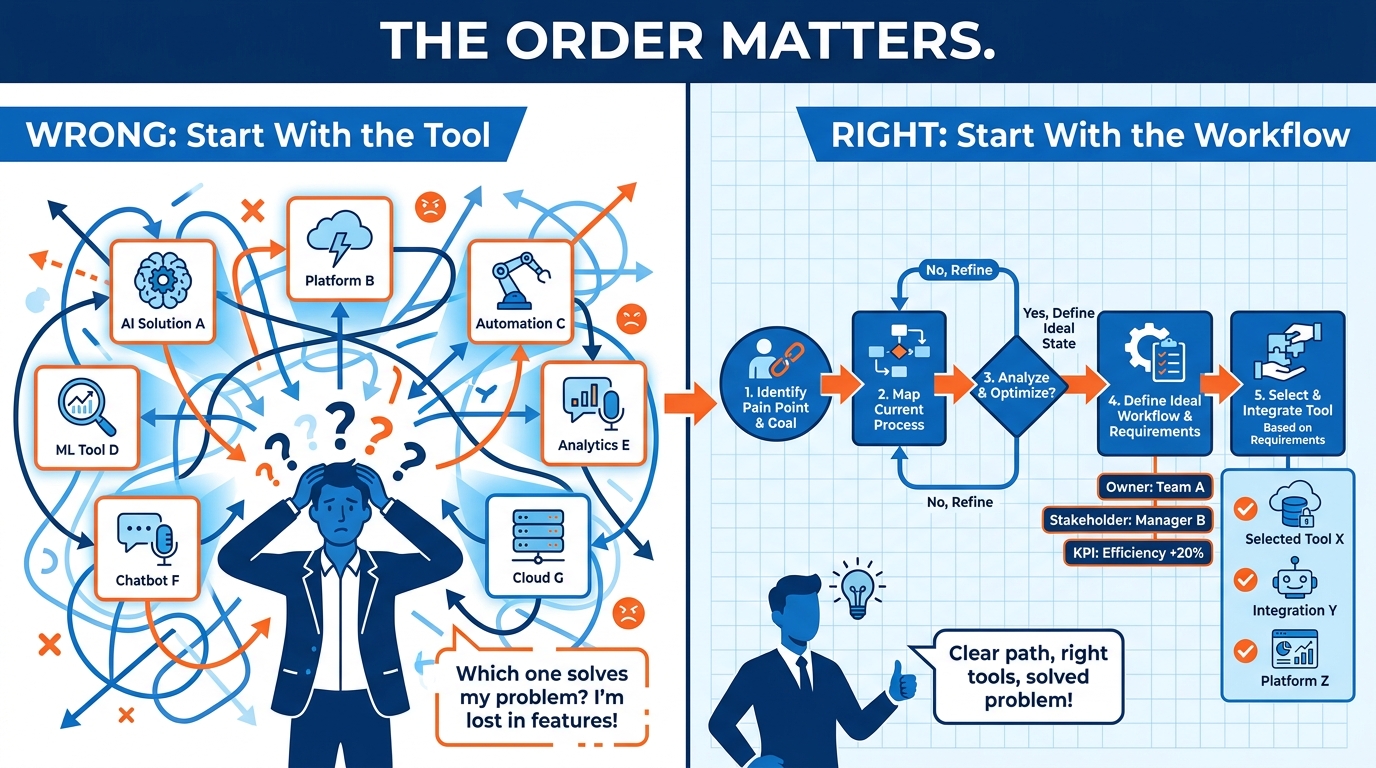 Split comparison: Wrong approach starts with AI tools and creates confusion; Right approach starts with workflow mapping and clear process documentation.