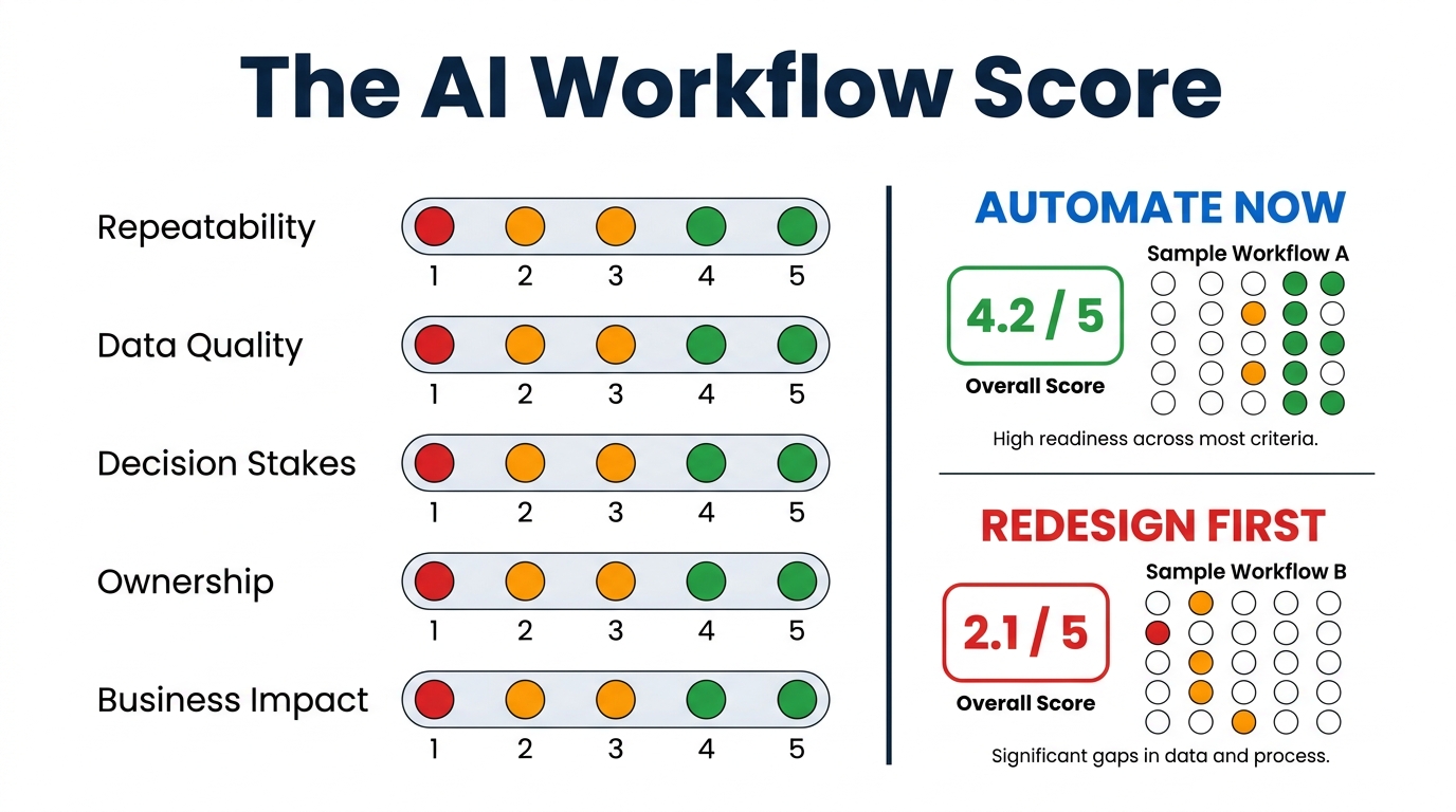 AI Workflow Scoring Rubric: A scorecard with dimensions including Repeatability, Data Quality, Decision Stakes, Ownership, and Business Impact rated on a 1-5 scale, resulting in Automate Now vs Redesign First classifications.