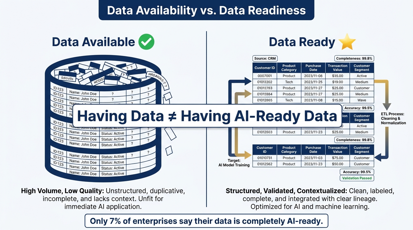 Data Availability vs. Data Readiness comparison: Having data does not equal having AI-ready data. Only 7% of enterprises say their data is completely AI-ready.