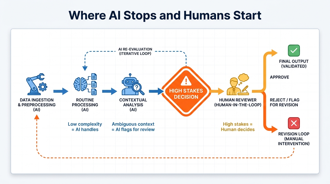 Human Handoff Architecture diagram: AI automation handles low-complexity tasks, flags ambiguous context for review, and hands high-stakes decisions to humans — showing where AI stops and people start.