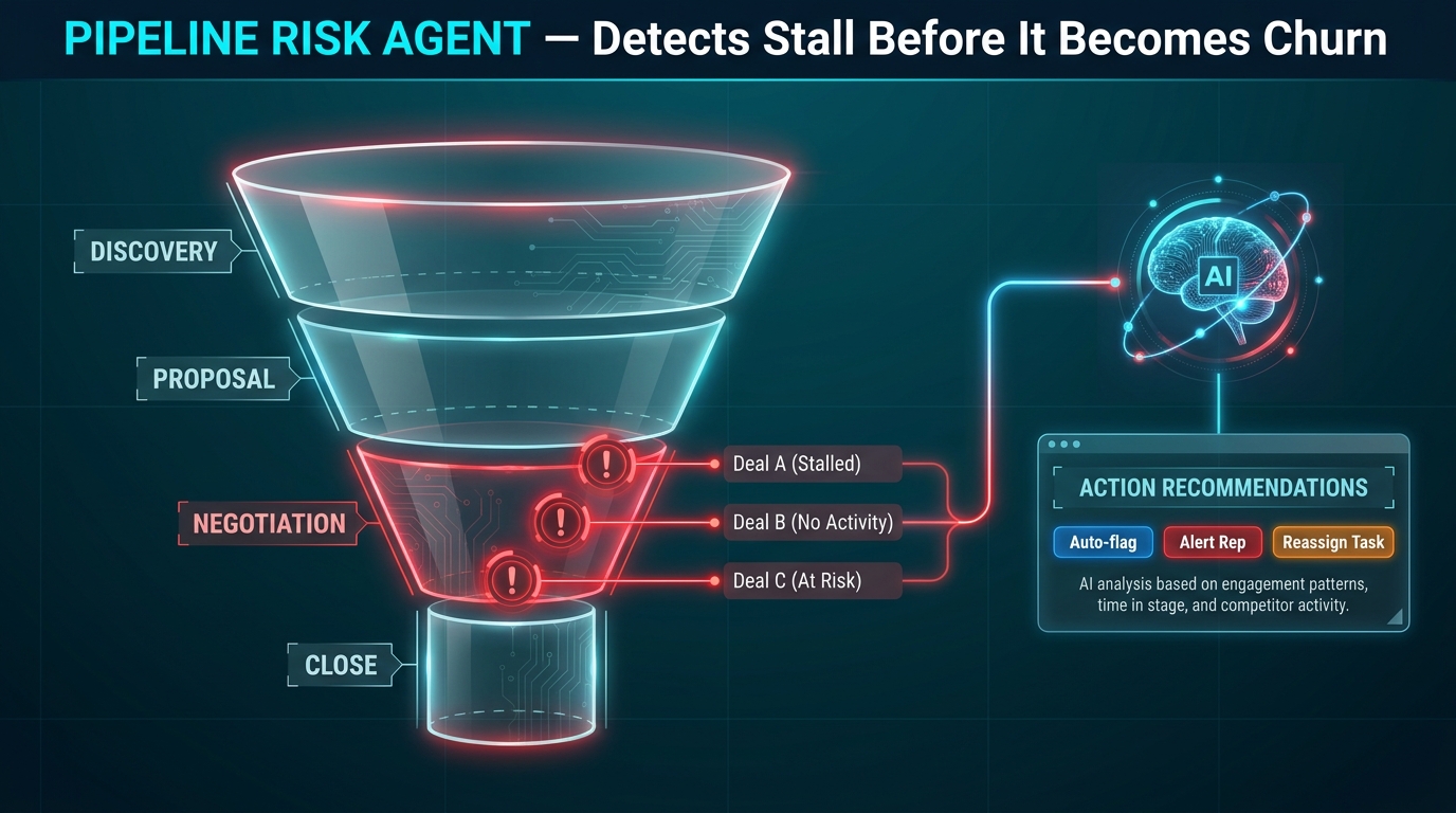 Pipeline risk detection agent workflow showing stalled deals being flagged and routed by an AI agent across deal stages