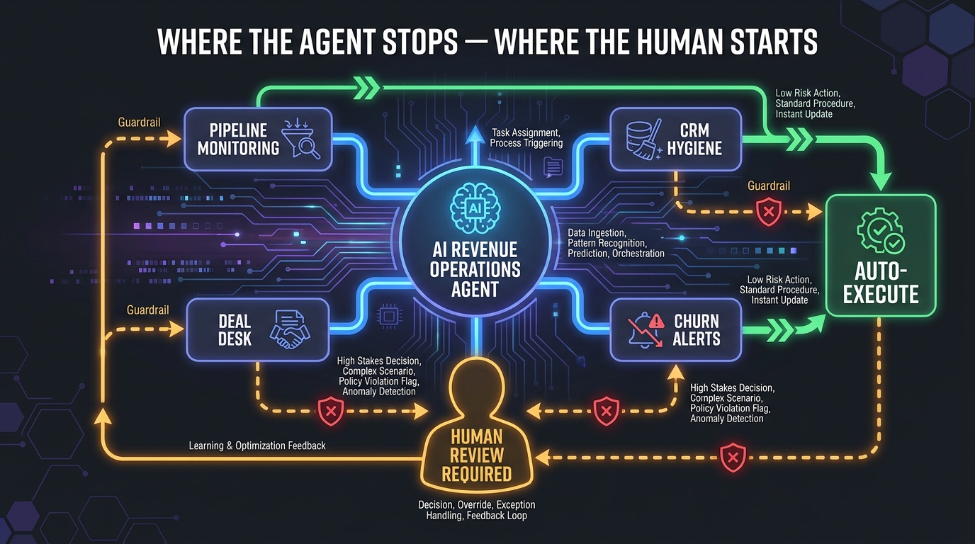 Human-in-the-loop AI agent architecture for revenue operations showing where agents auto-execute versus where human review is required