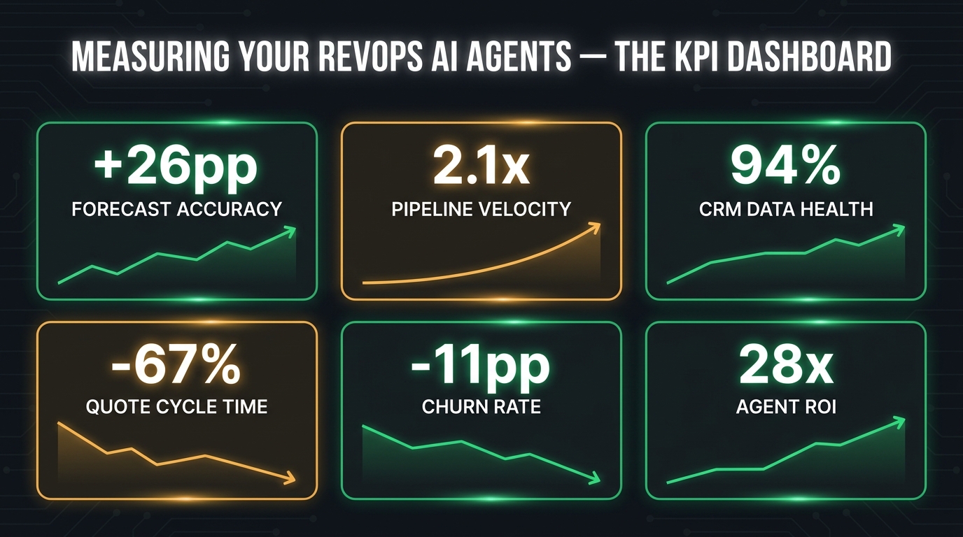 RevOps AI agent KPI measurement dashboard showing forecast accuracy, pipeline velocity, CRM data health, quote cycle time, churn rate, and agent ROI metrics