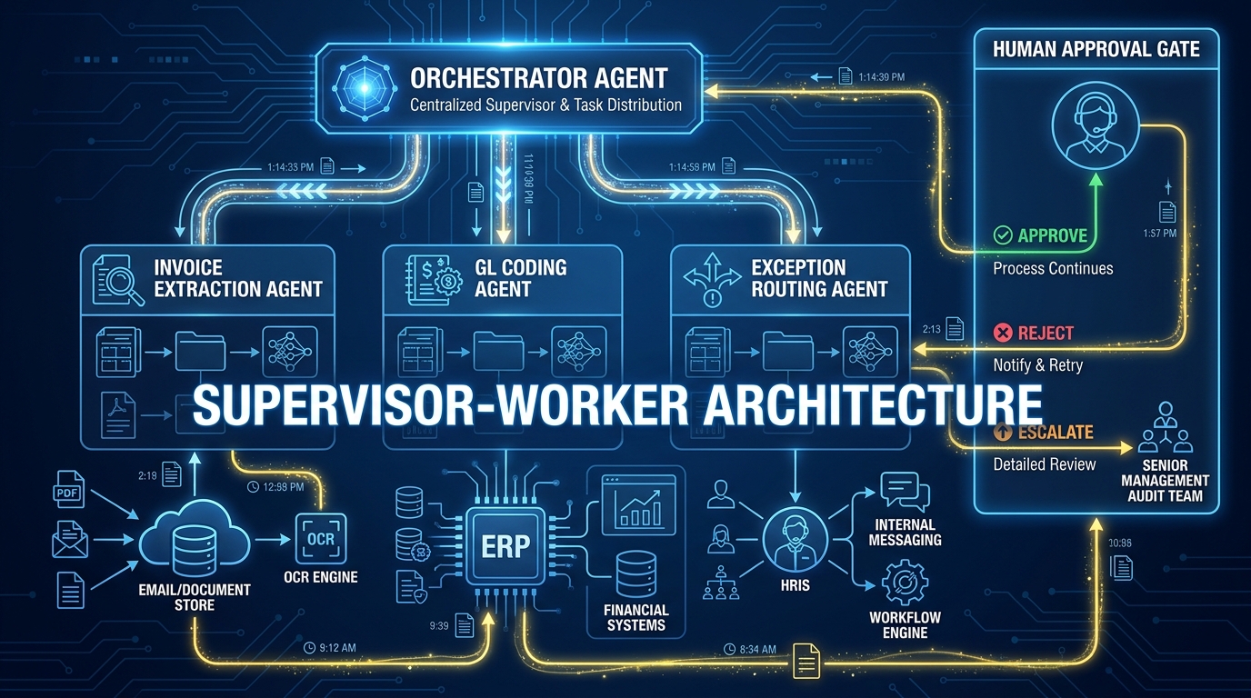 Supervisor-worker AI agent architecture diagram showing orchestrator connecting to specialist agents with human approval gates and audit trails